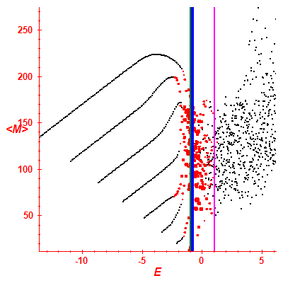 Peres lattice <M>